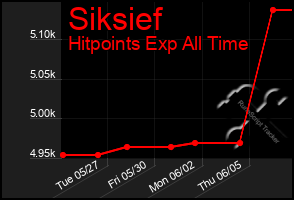 Total Graph of Siksief