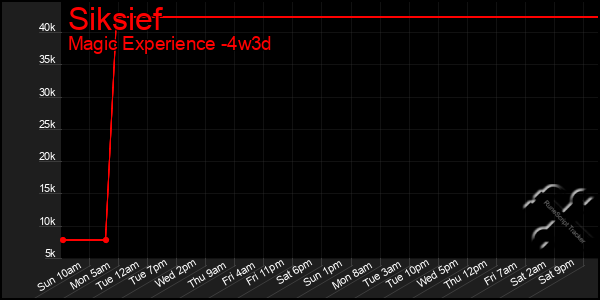 Last 31 Days Graph of Siksief