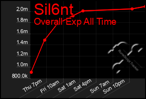 Total Graph of Sil6nt