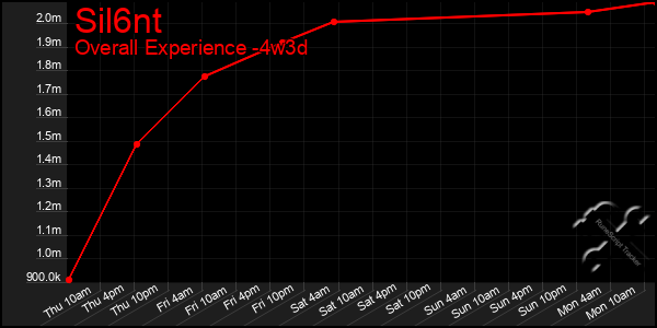 Last 31 Days Graph of Sil6nt