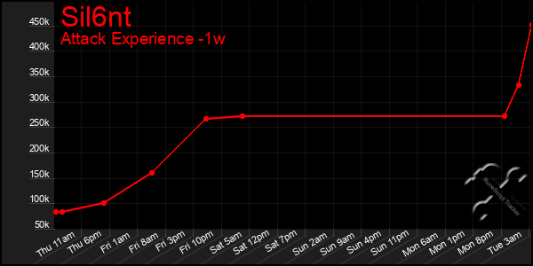 Last 7 Days Graph of Sil6nt