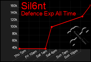 Total Graph of Sil6nt