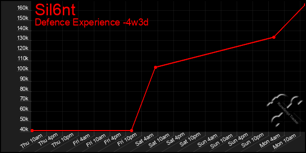 Last 31 Days Graph of Sil6nt
