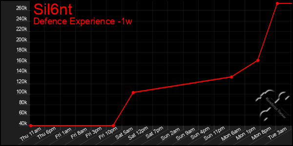 Last 7 Days Graph of Sil6nt