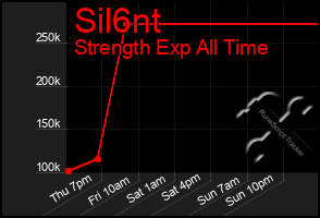 Total Graph of Sil6nt