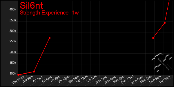 Last 7 Days Graph of Sil6nt