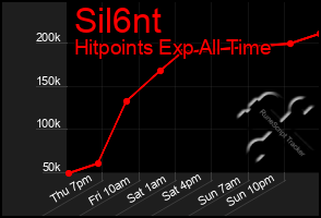 Total Graph of Sil6nt