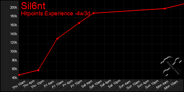 Last 31 Days Graph of Sil6nt
