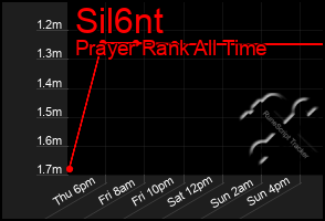 Total Graph of Sil6nt