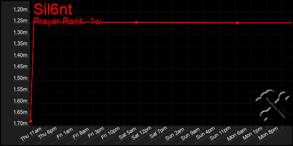 Last 7 Days Graph of Sil6nt