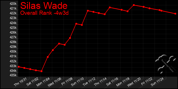 Last 31 Days Graph of Silas Wade