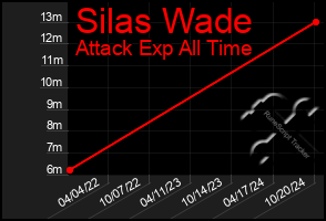 Total Graph of Silas Wade