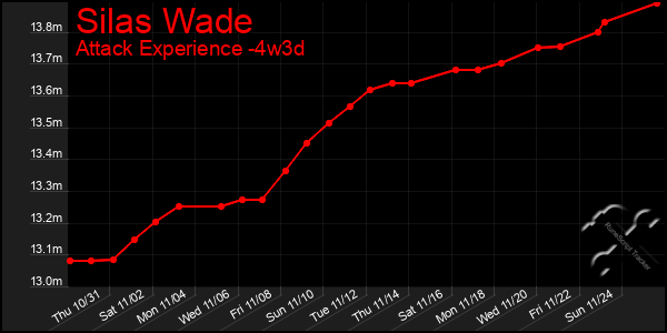 Last 31 Days Graph of Silas Wade