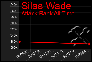 Total Graph of Silas Wade