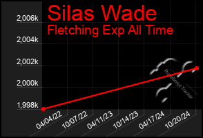 Total Graph of Silas Wade