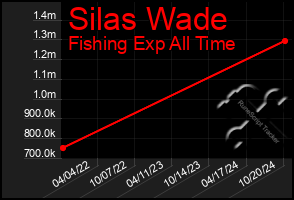 Total Graph of Silas Wade