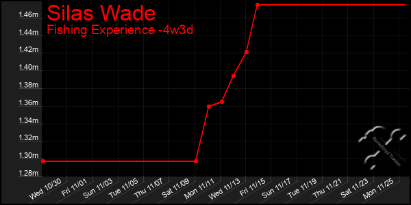 Last 31 Days Graph of Silas Wade