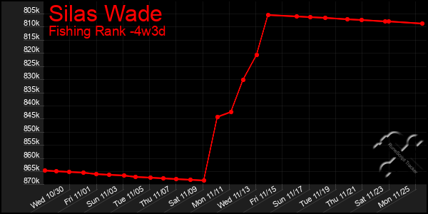 Last 31 Days Graph of Silas Wade