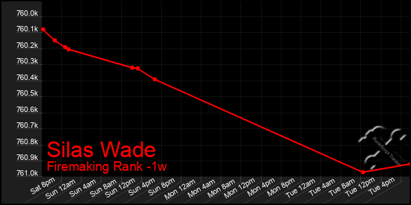 Last 7 Days Graph of Silas Wade