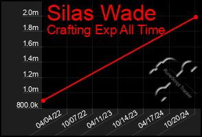 Total Graph of Silas Wade