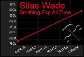 Total Graph of Silas Wade