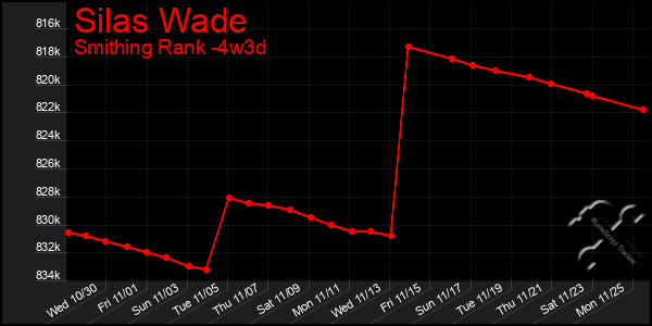 Last 31 Days Graph of Silas Wade