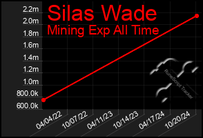 Total Graph of Silas Wade