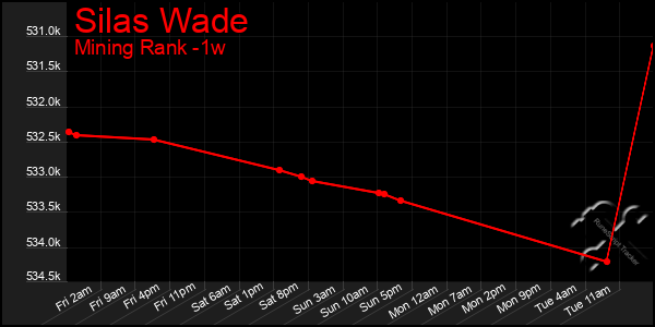 Last 7 Days Graph of Silas Wade