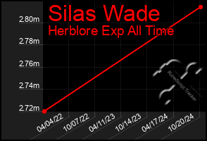 Total Graph of Silas Wade