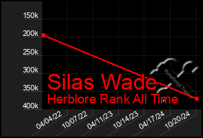 Total Graph of Silas Wade