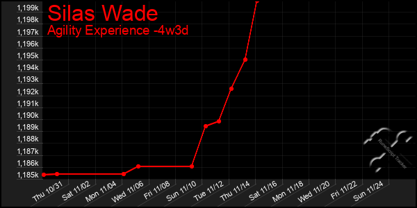 Last 31 Days Graph of Silas Wade