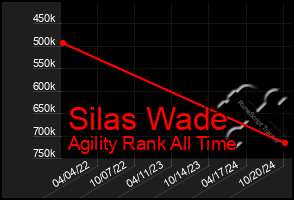 Total Graph of Silas Wade