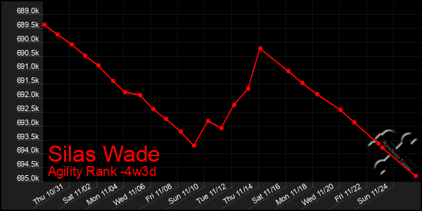 Last 31 Days Graph of Silas Wade