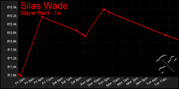 Last 7 Days Graph of Silas Wade