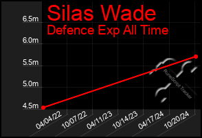 Total Graph of Silas Wade