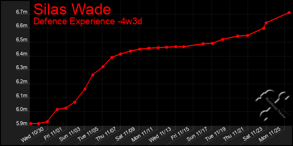 Last 31 Days Graph of Silas Wade