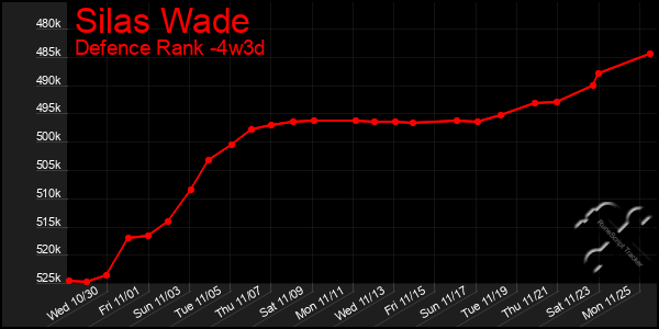 Last 31 Days Graph of Silas Wade