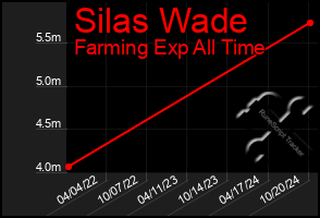 Total Graph of Silas Wade