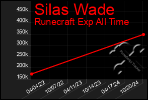 Total Graph of Silas Wade