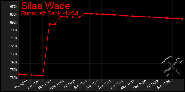 Last 31 Days Graph of Silas Wade