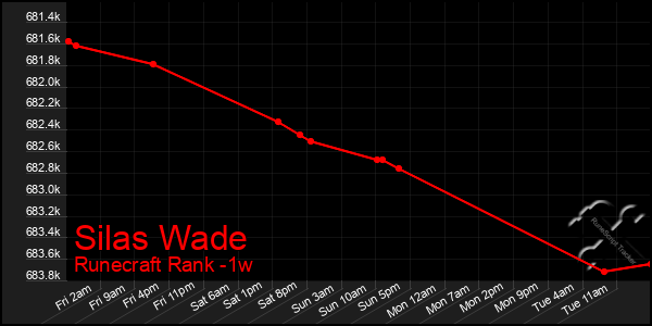 Last 7 Days Graph of Silas Wade