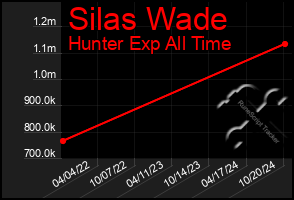 Total Graph of Silas Wade