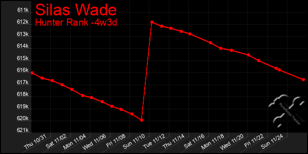 Last 31 Days Graph of Silas Wade