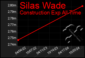 Total Graph of Silas Wade