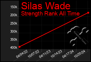 Total Graph of Silas Wade