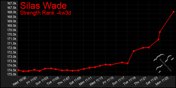 Last 31 Days Graph of Silas Wade