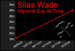 Total Graph of Silas Wade