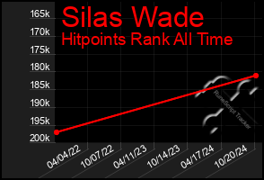 Total Graph of Silas Wade