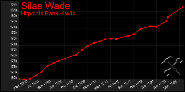 Last 31 Days Graph of Silas Wade