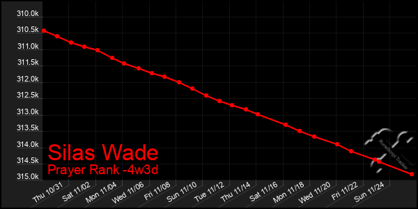 Last 31 Days Graph of Silas Wade